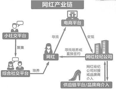 网红经济产业链